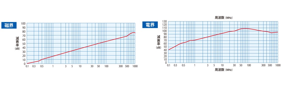 シールド効果表