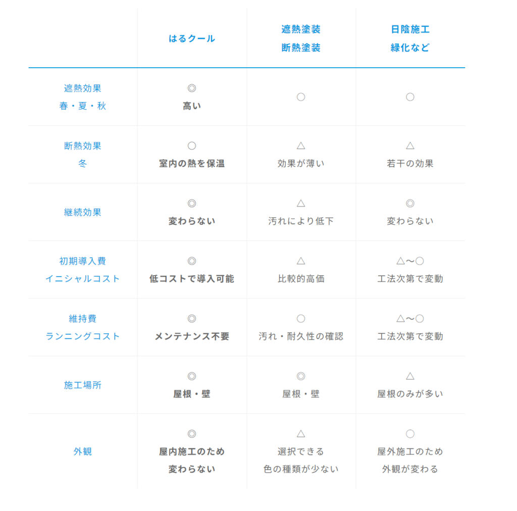 はるクール比較